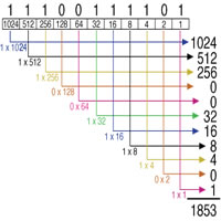 Sistemas de numeracin modernos